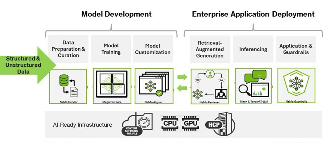 Outlining the Generative AI pipeline from data curation to deployment, powered by Hitachi Content Software for File, HCP (VSP One Object), and NVIDIA’s NeMo framework - all running on an AI-ready infrastructure.
